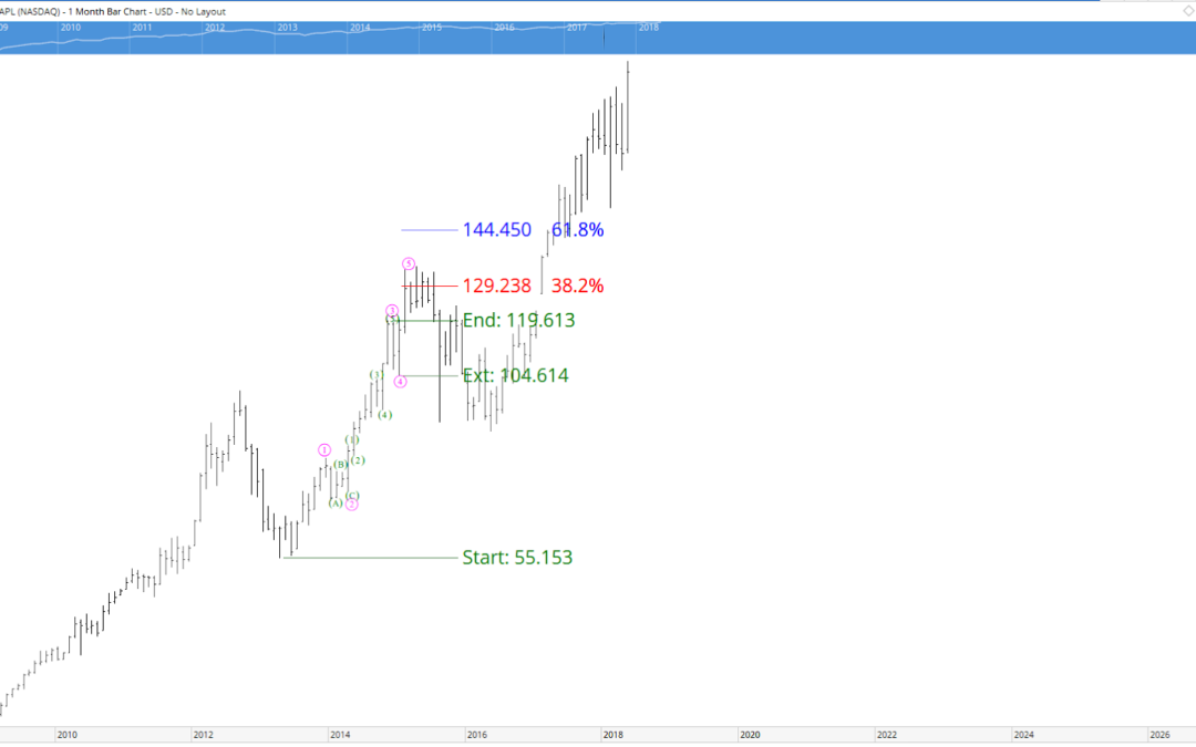 Spooky Stock Market Sell Off?  How Elliott Wave Can Solve Your Fears