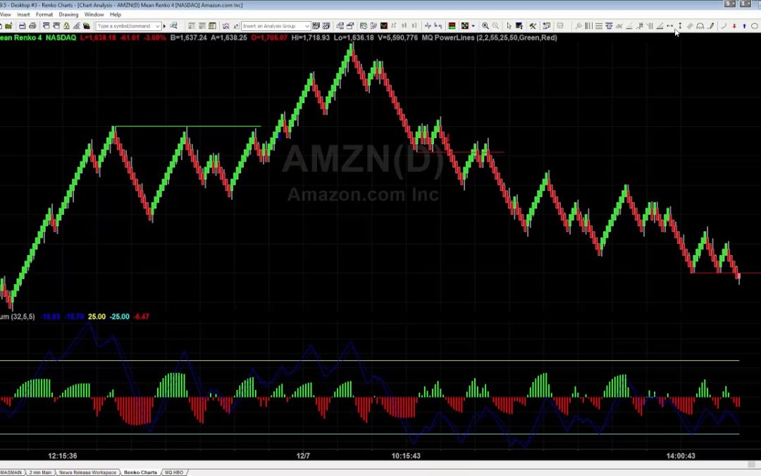 Trading Renko Breakouts in Amazon (AMZN)