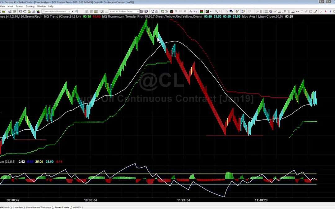 Trading Volatility with Renko