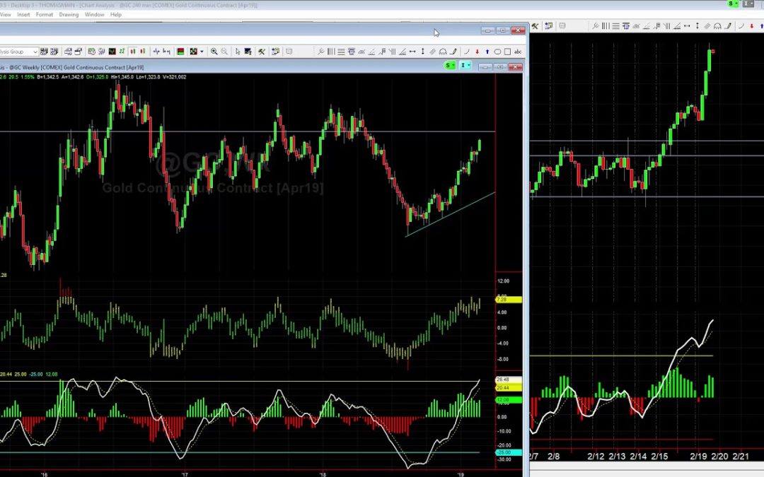 Gold Rally From Multiple Timeframe Setup