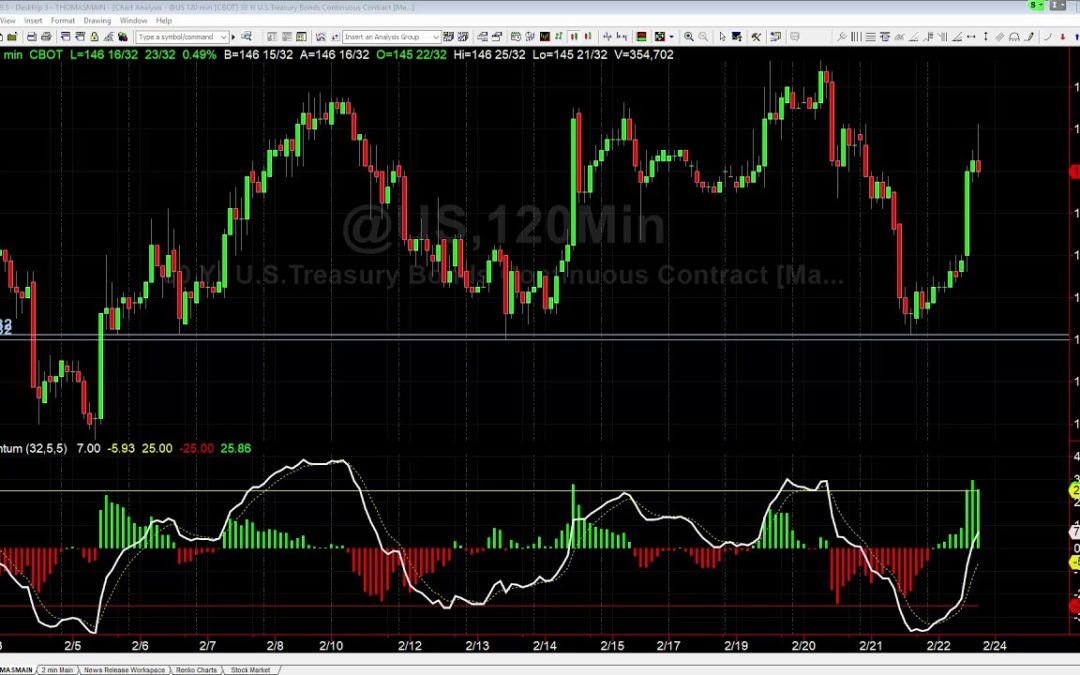 Bonds Reversal Off Support