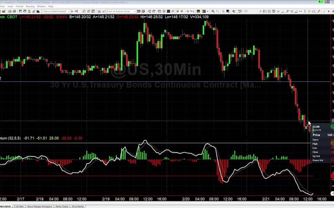 Morning Breakout in Bonds, Did You Catch It?