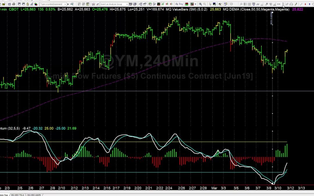 Trading the Dow Divergence