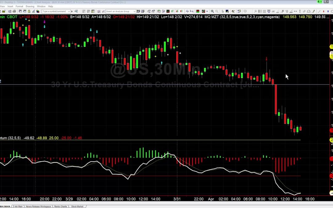 Trading the Bond Breakdown From This Morning