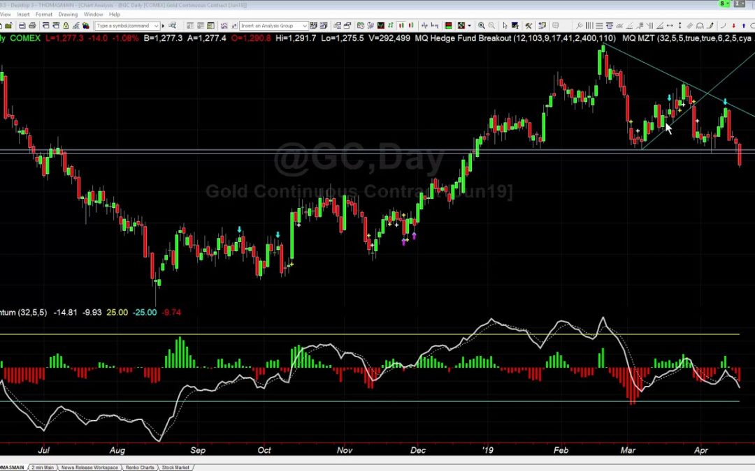 Trading the Gold Breakout
