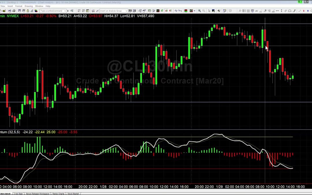 Price Action Run on Stops in Crude Futures
