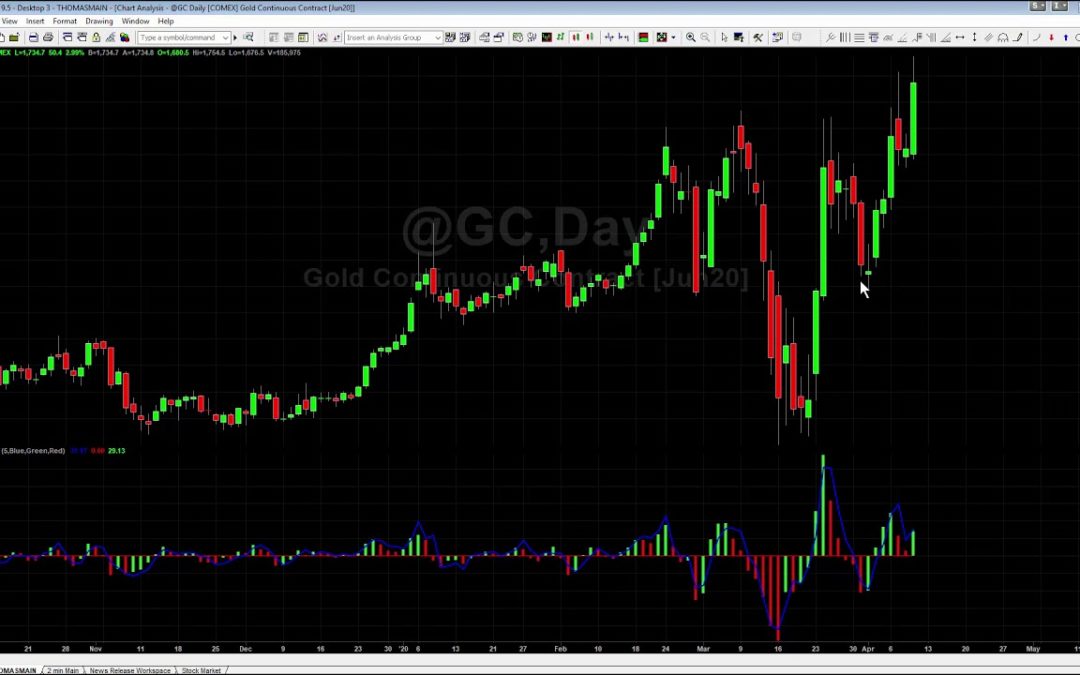 How to Use the MQ Cycle Finder Indicator