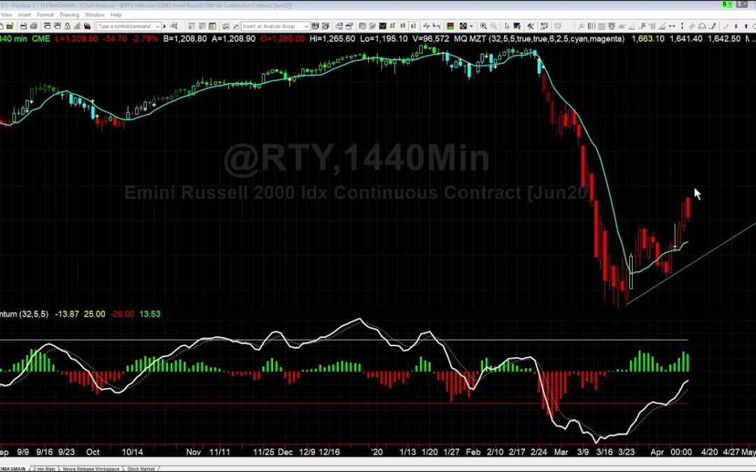 When Will the Russell Have Another Selloff?