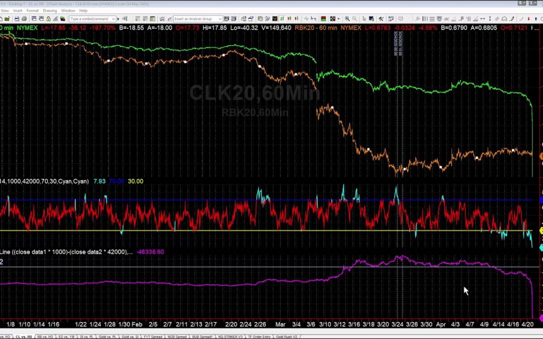 What Does Negative Oil Mean?