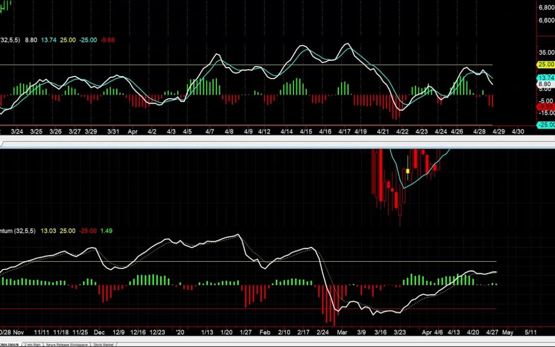 Levels to Watch in the Nasdaq