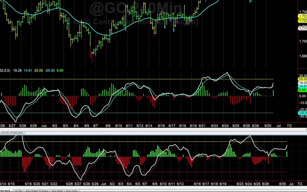 Using Multi-Timeframe Analysis in Gold Trades