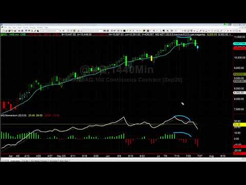 Nasdaq Divergence on Momentum
