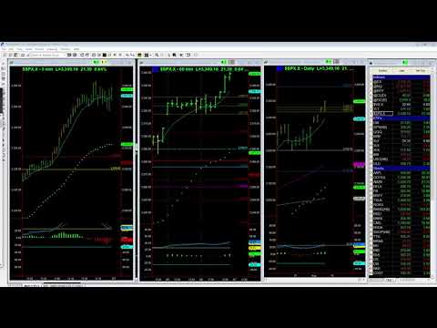 SPX Breaks higher on Stimulus hopes