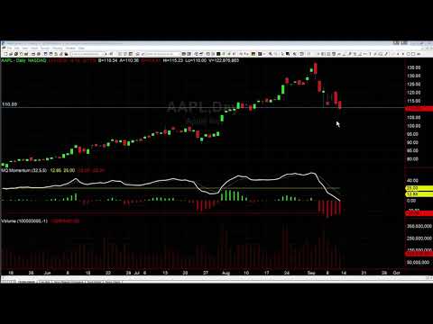 Textbook Setups in AAPL, AMD and AMZN