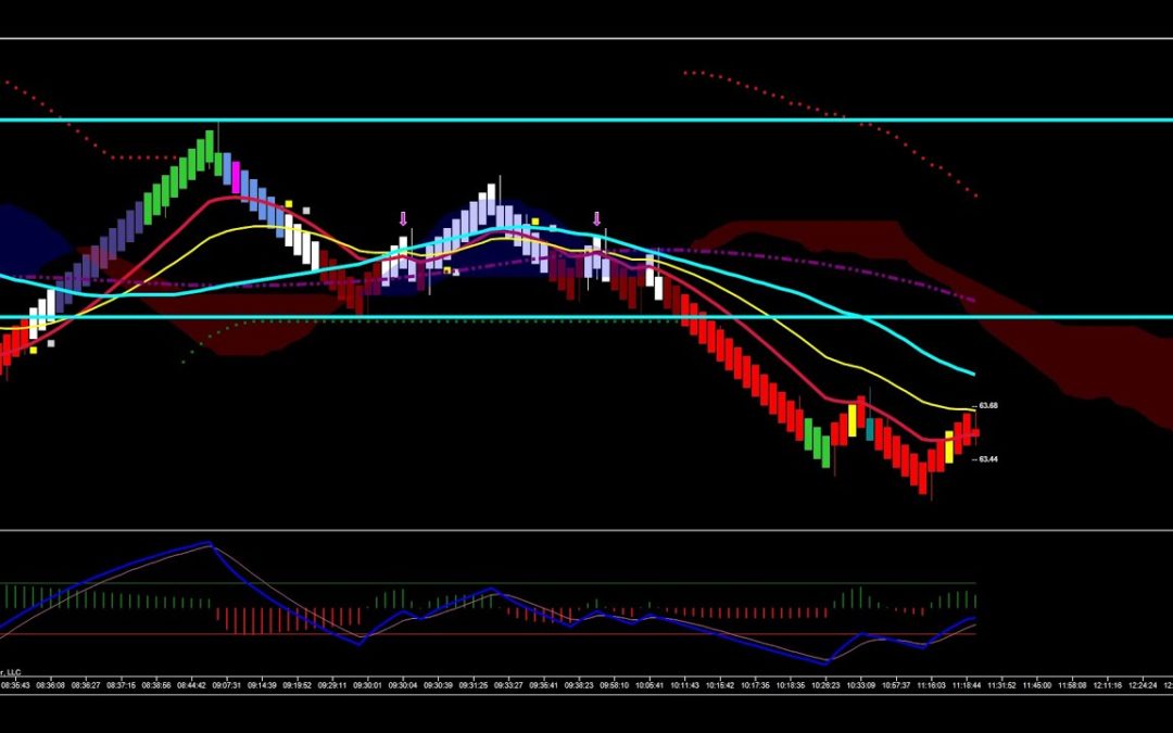 Channel Break In Crude