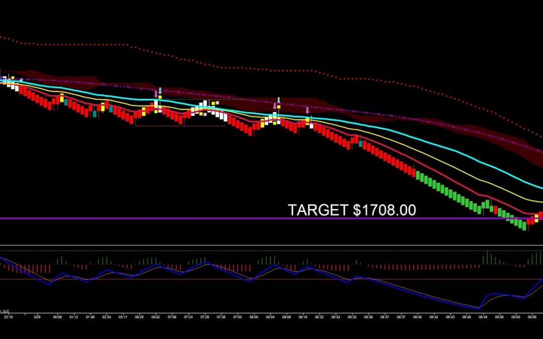 Nice Short Opportunity In Gold Futures