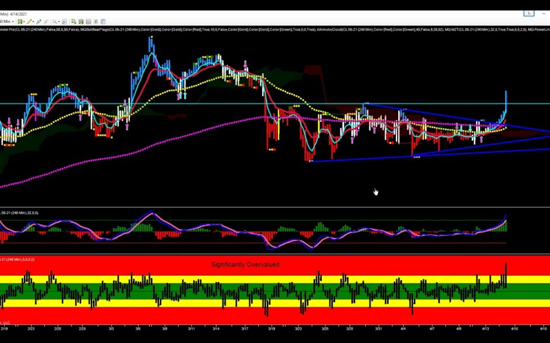 Crude Oil Futures On The Move