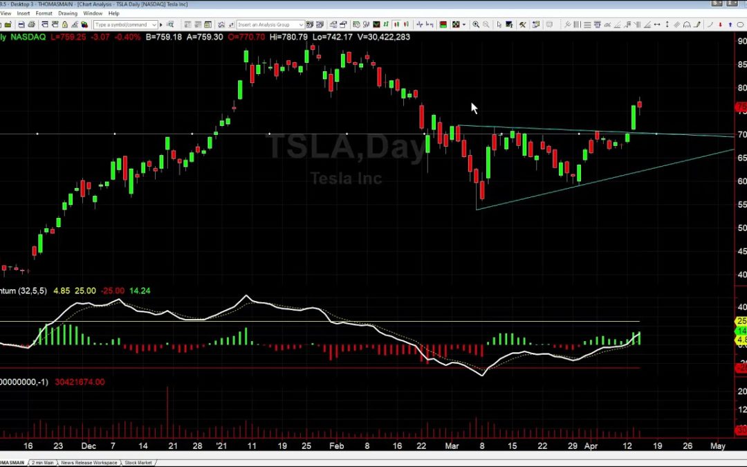 What’s Next for TSLA?