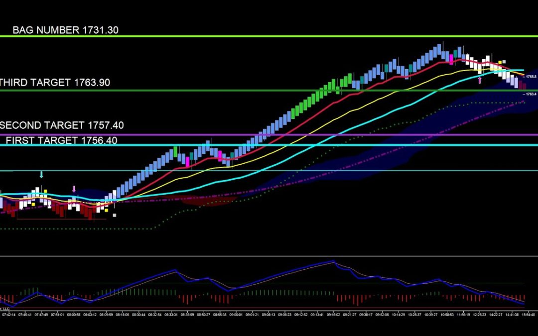Hitting Targets In Gold