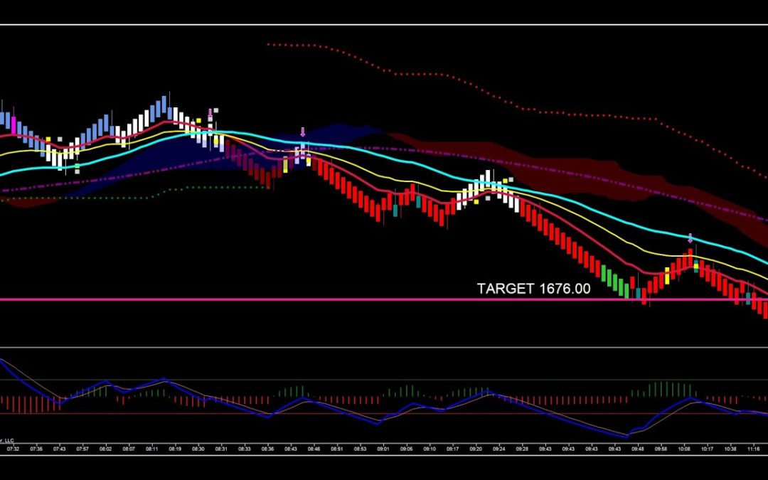 Shooting Star In Gold Futures