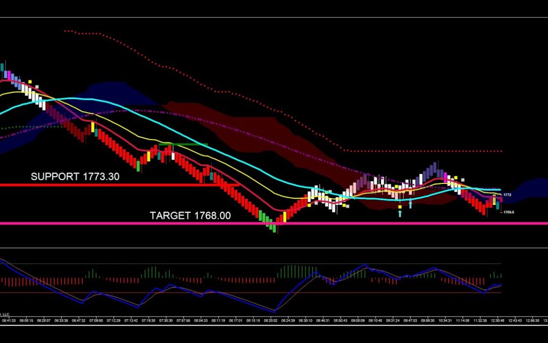 Short Opportunity In Gold