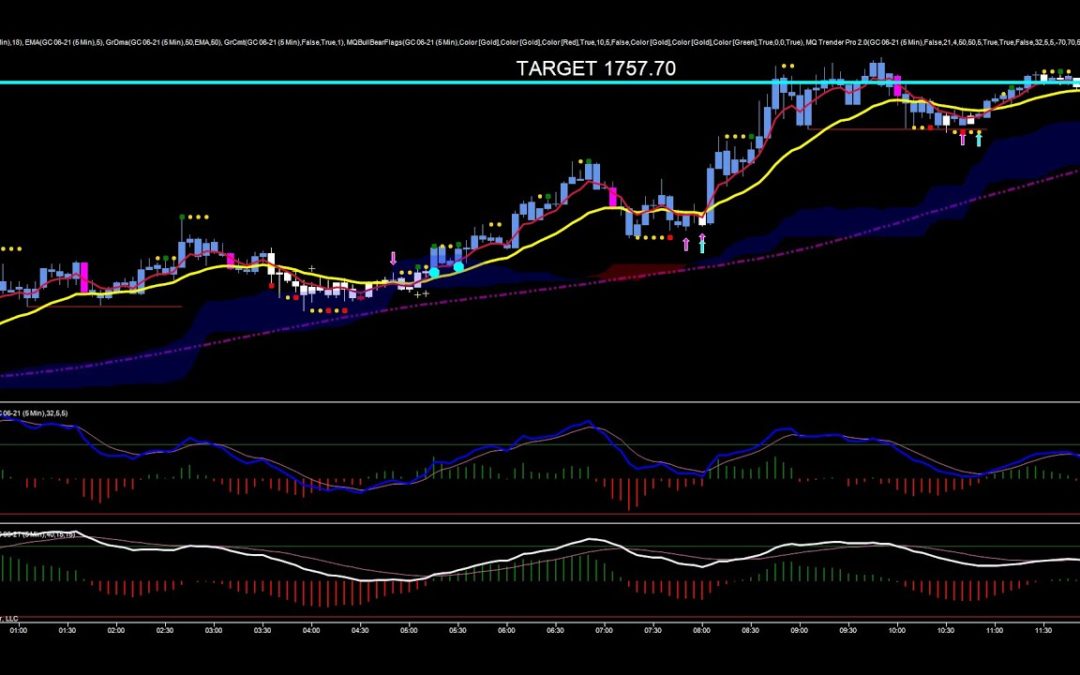 Trading Multiple Charts In Gold