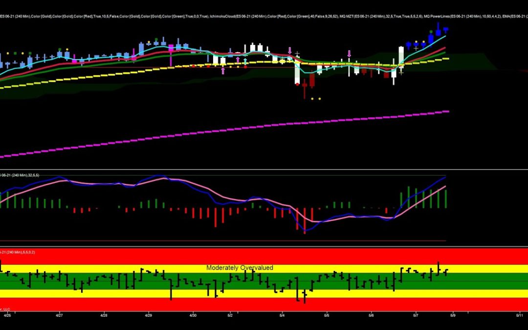 Trading Reversal Dojis