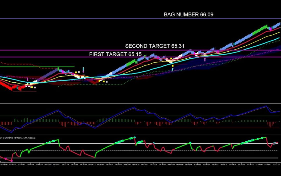 Momentum In Crude