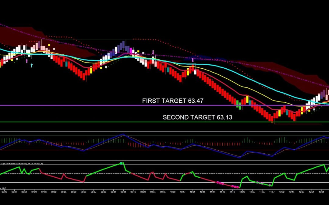 Slow Move To Target In Crude