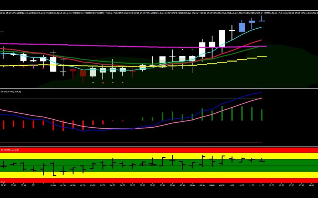 One Way You Can Trade The 30 Minute Chart