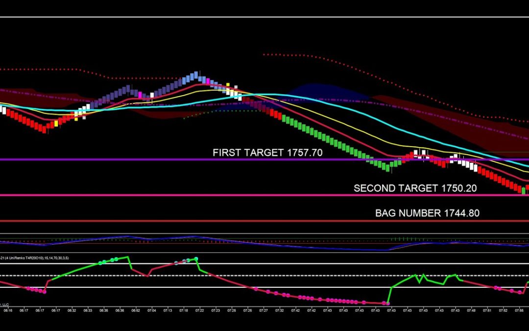 Three Ways To Trade The Drop In Gold