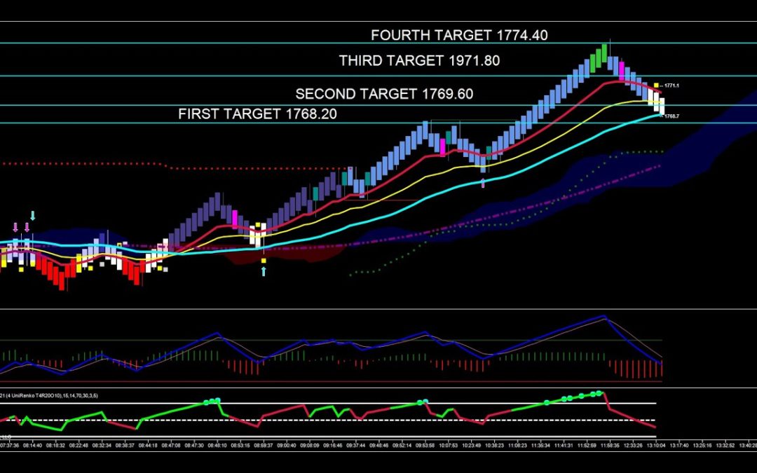Trading Flags In Gold Futures