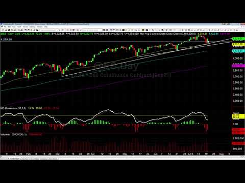 Stock Market Support Levels