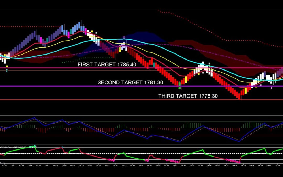 Bearish Shooting Star In Gold Futures