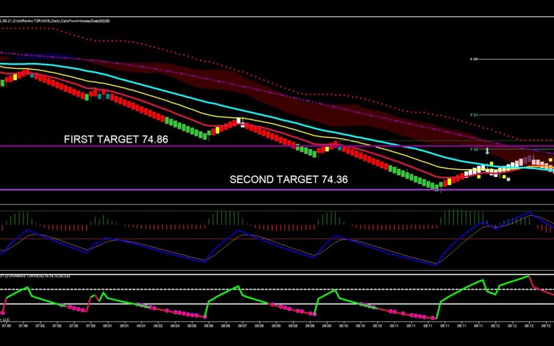 Trading Confluence In Crude And The ES Futures