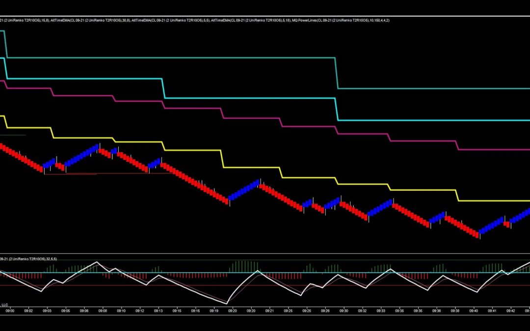 Trading With MQ Power Lines