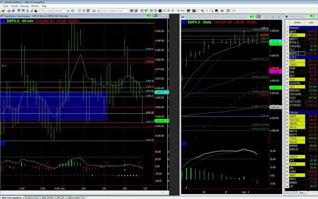 Market Weaker into Close