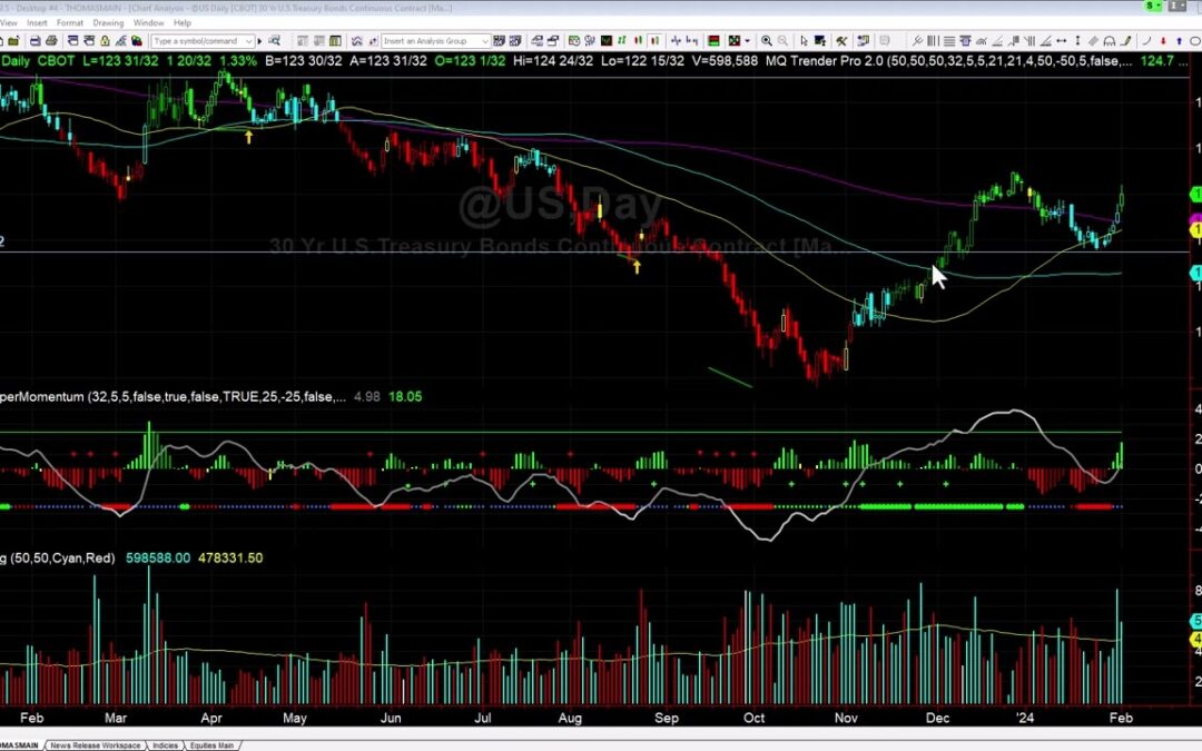 Why We Are Bullish Bonds