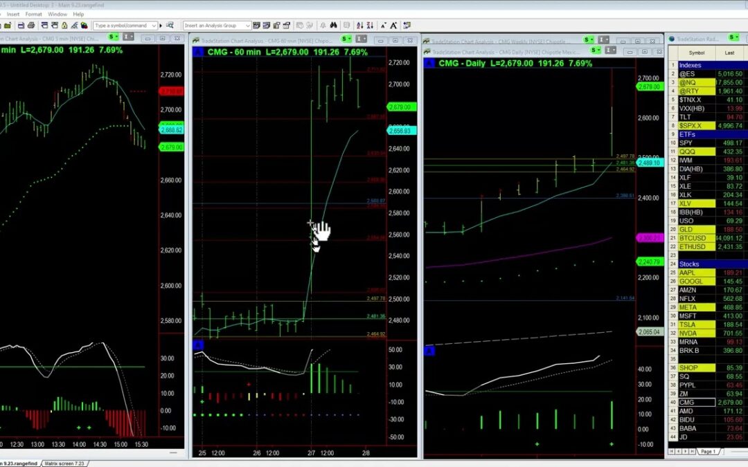 CMG Explodes after Earnings