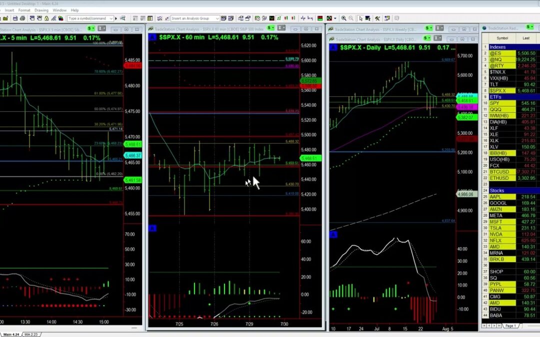Next up Earnings & FOMC