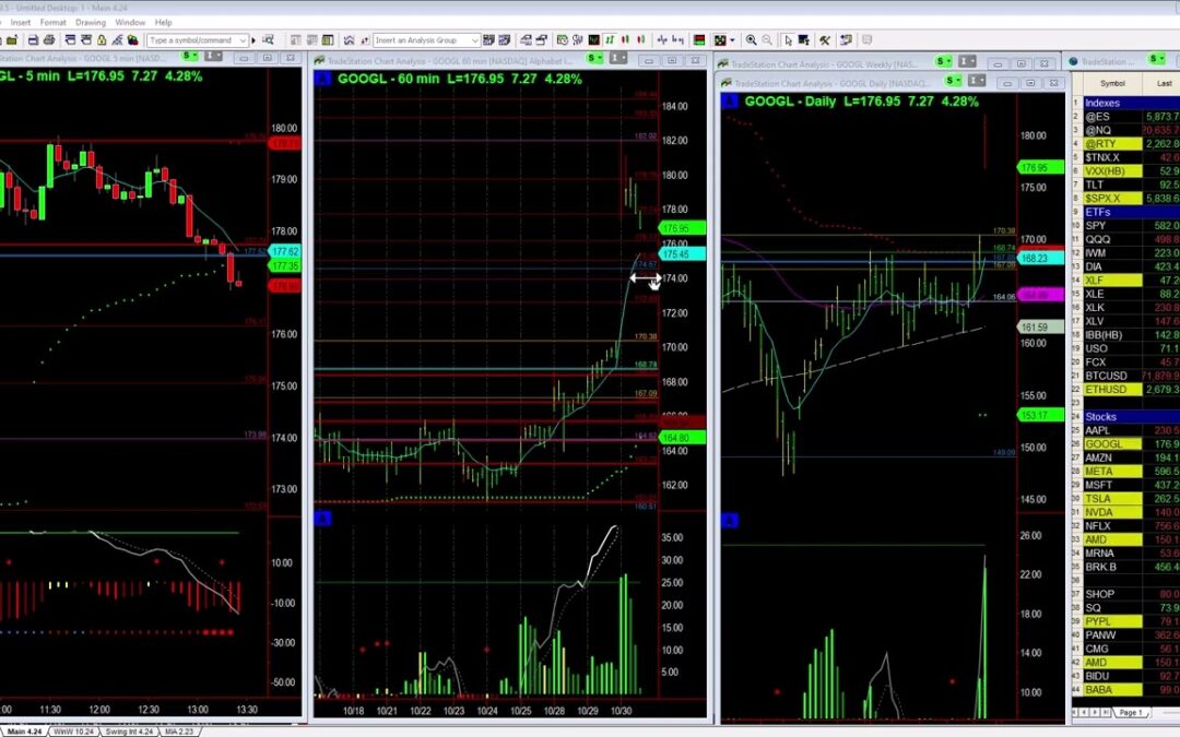 GOOGL Higher on Earnings