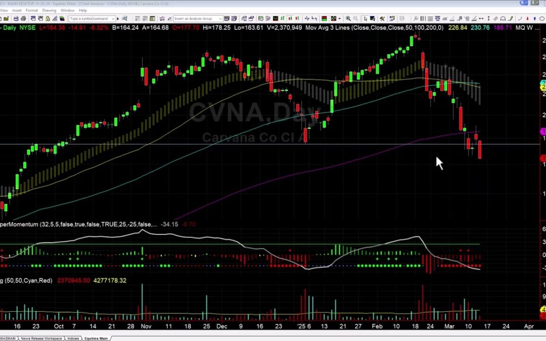 CVNA Short Off 200 Day MA