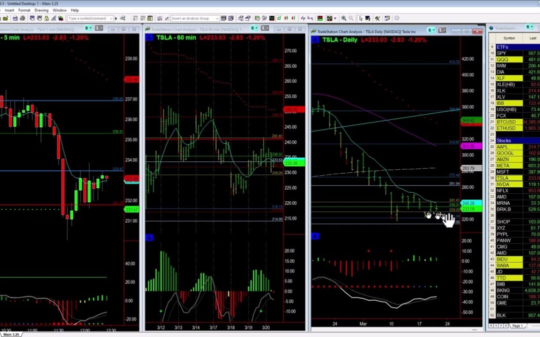 Possible Bullish Divergence in TSLA