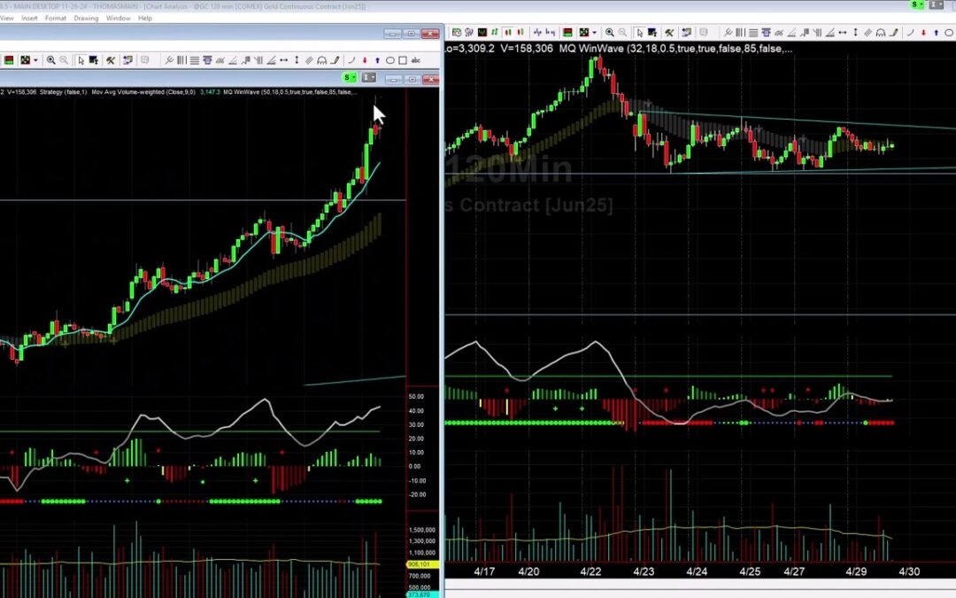 Watching for the Gold Breakout