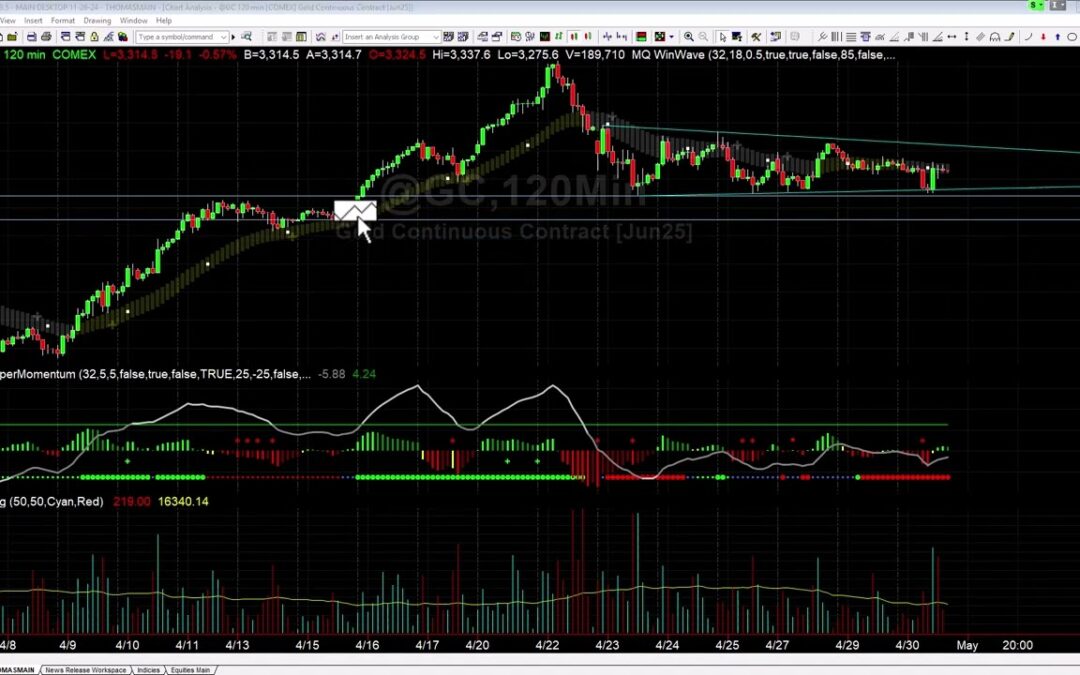Still Waiting on Gold Breakout