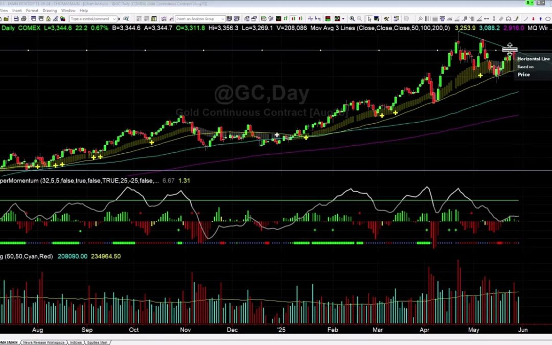 Pending Breakout in Gold