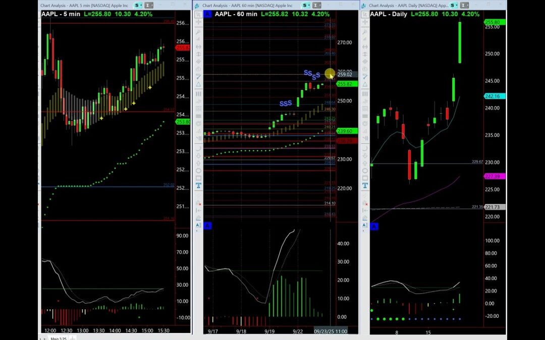 Additional Bullish AAPL Targets