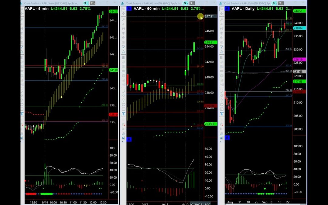 Apple Heading For $250