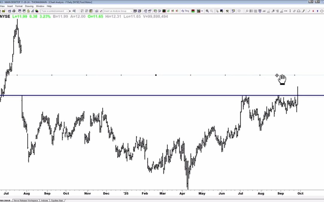 Ford Breakout and Targets