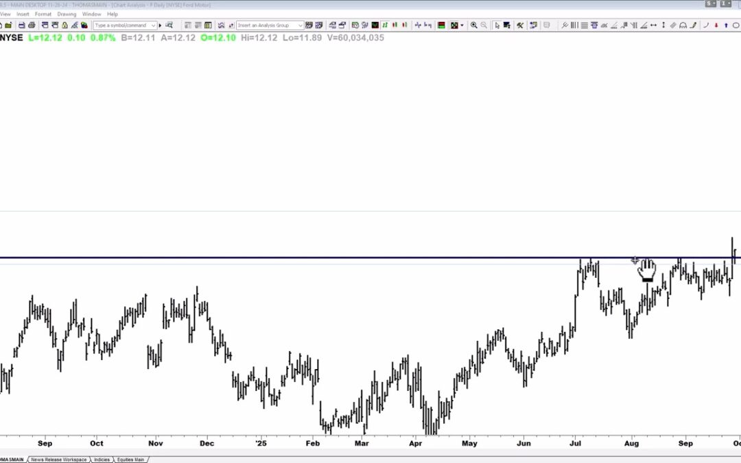 FORD Breakout Retest and Targets